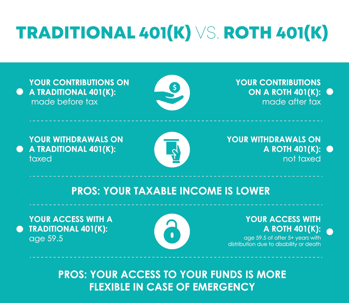 Traditional 401(k), Roth 401(k), Finance, Savings, Tax
