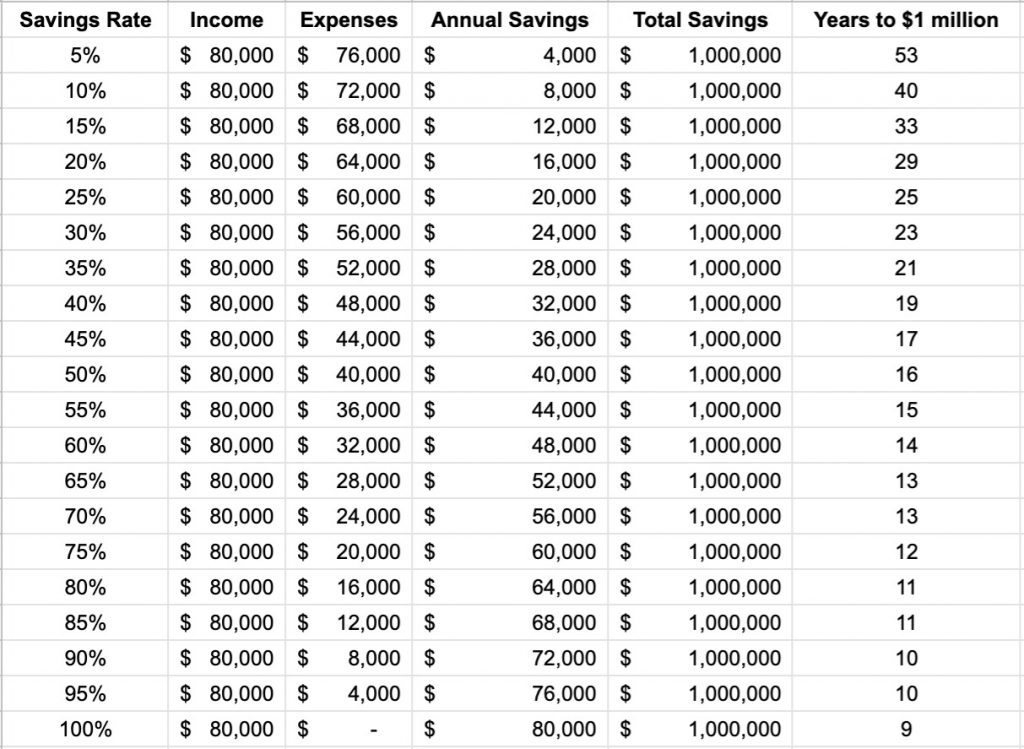 Savings Chart, How to Save A Million Dollars, Income, Earnings