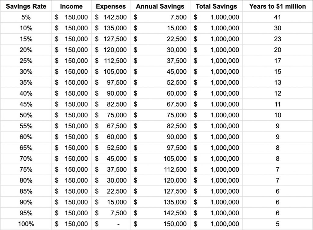 Savings Chart, How To Save A Million Dollars, Accounting, Finance, Earnings