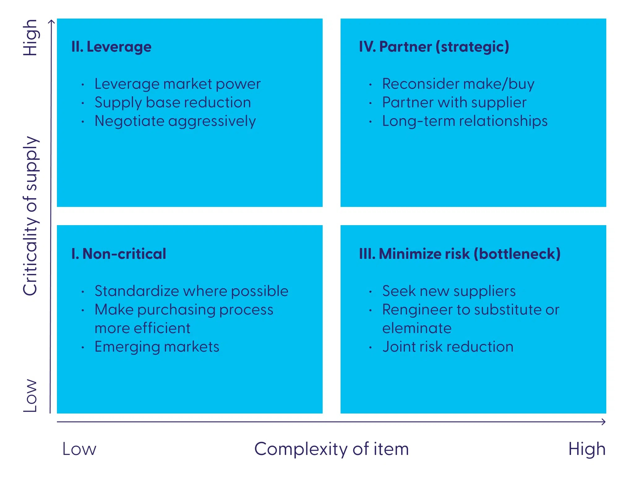Leverage Items Are Typically Commodities. What Are Some Other Characteristics Of Leverage Items?