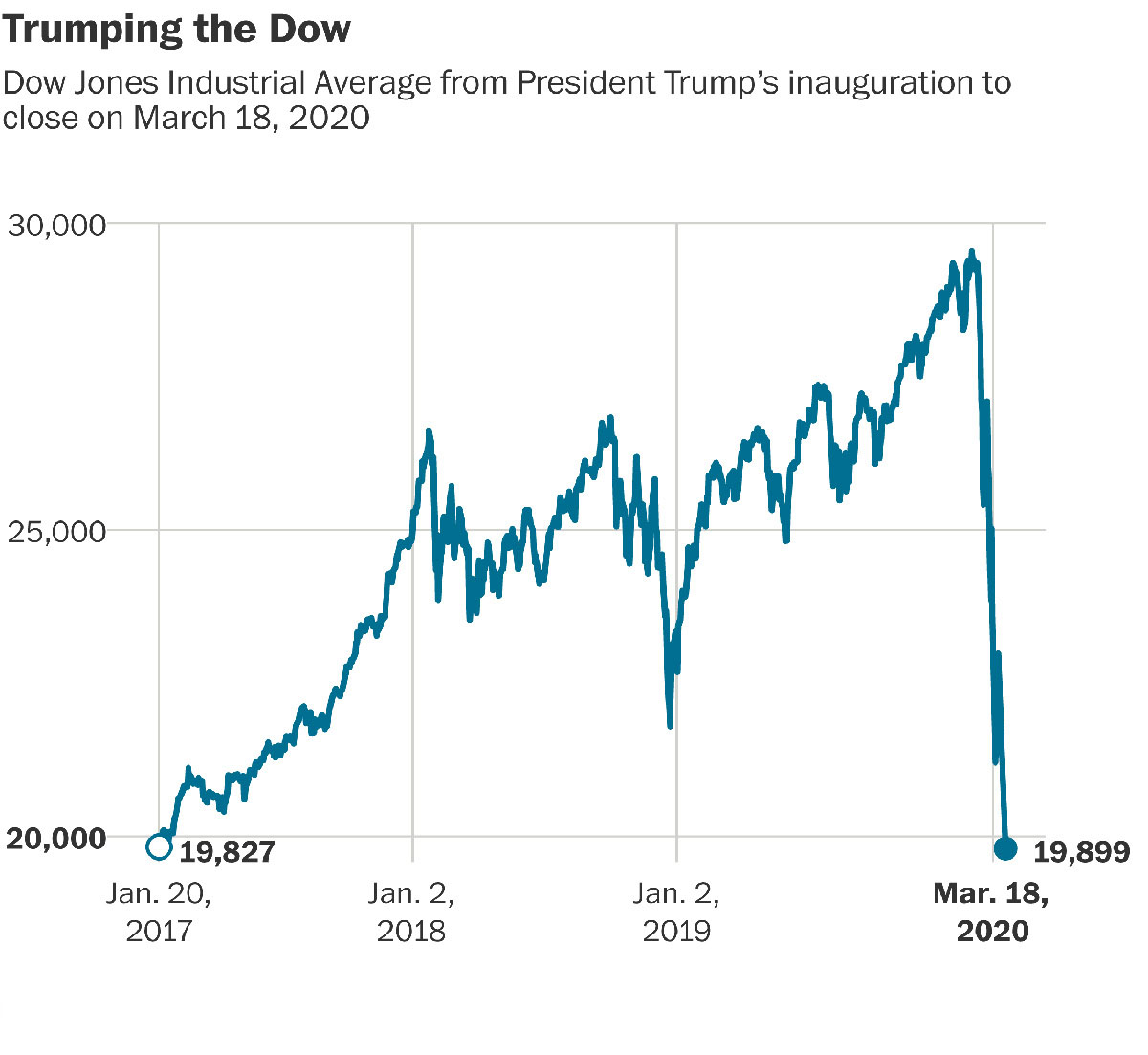 Stock Markets Before And After Trump’s Inauguration
