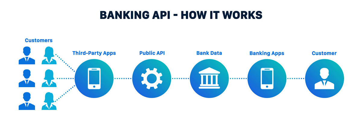 What Is An API In Banking