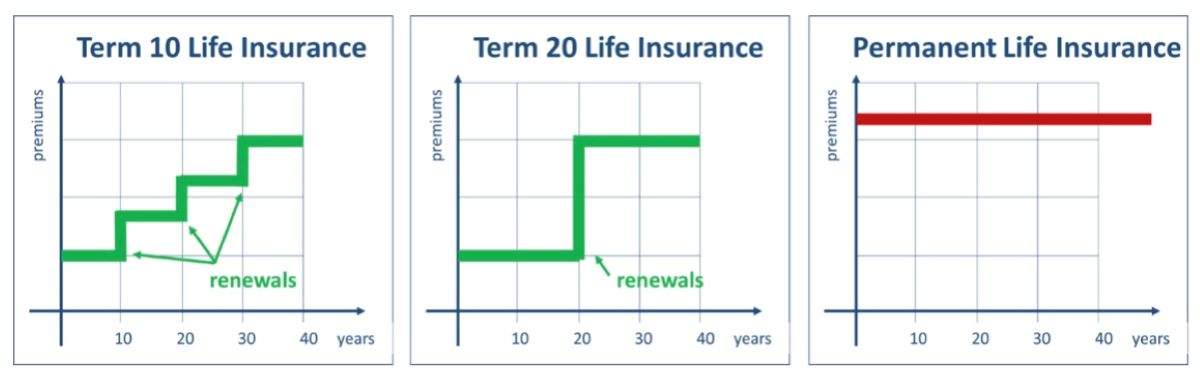 What Is The Accumulated Value Of Life Insurance?