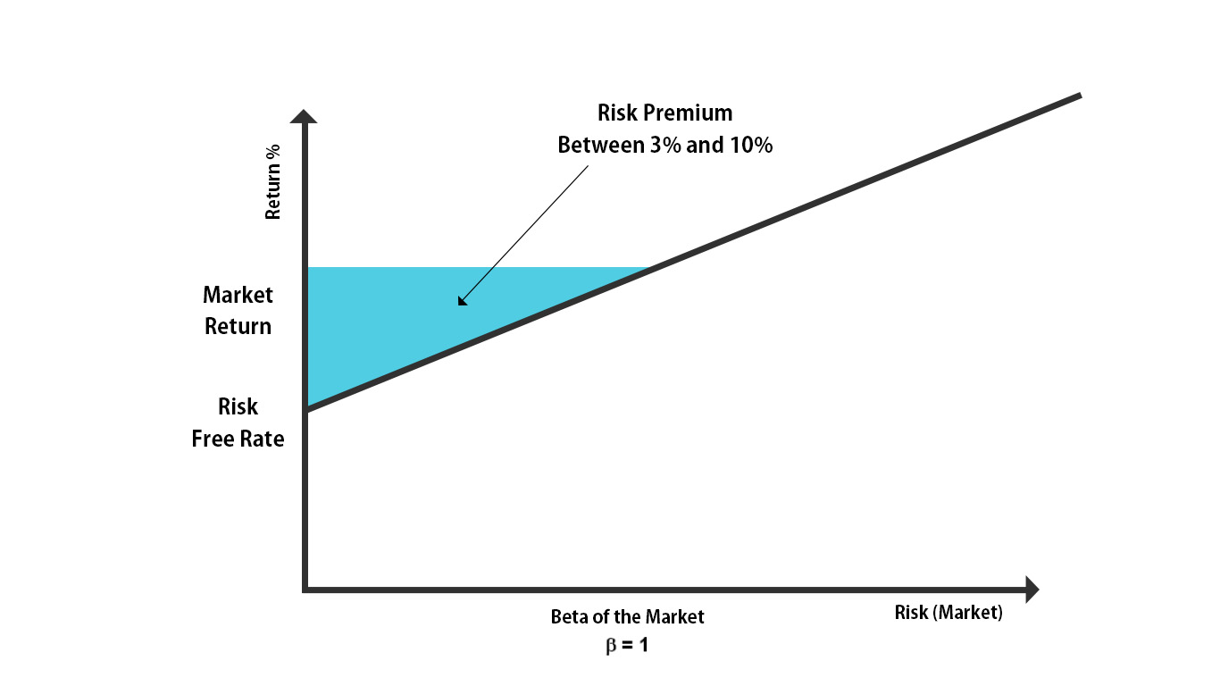 What Is The Current Market Risk Premium?