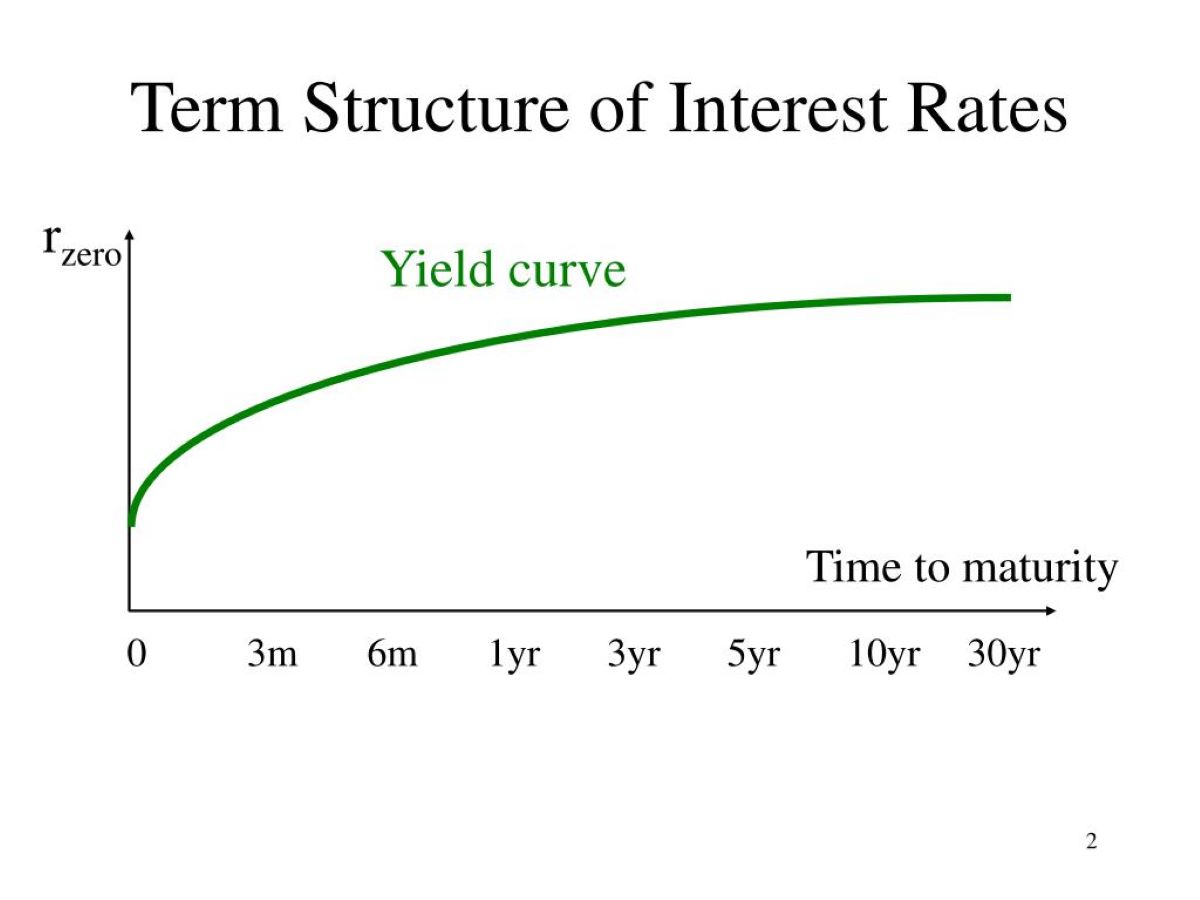 What Is The Term Structure Of Interest Rates?