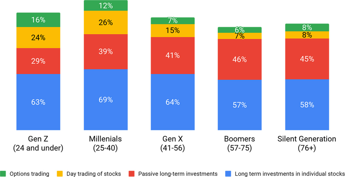 What Percentage Of People Aged 18 To 29 Invest In The Stock Market?