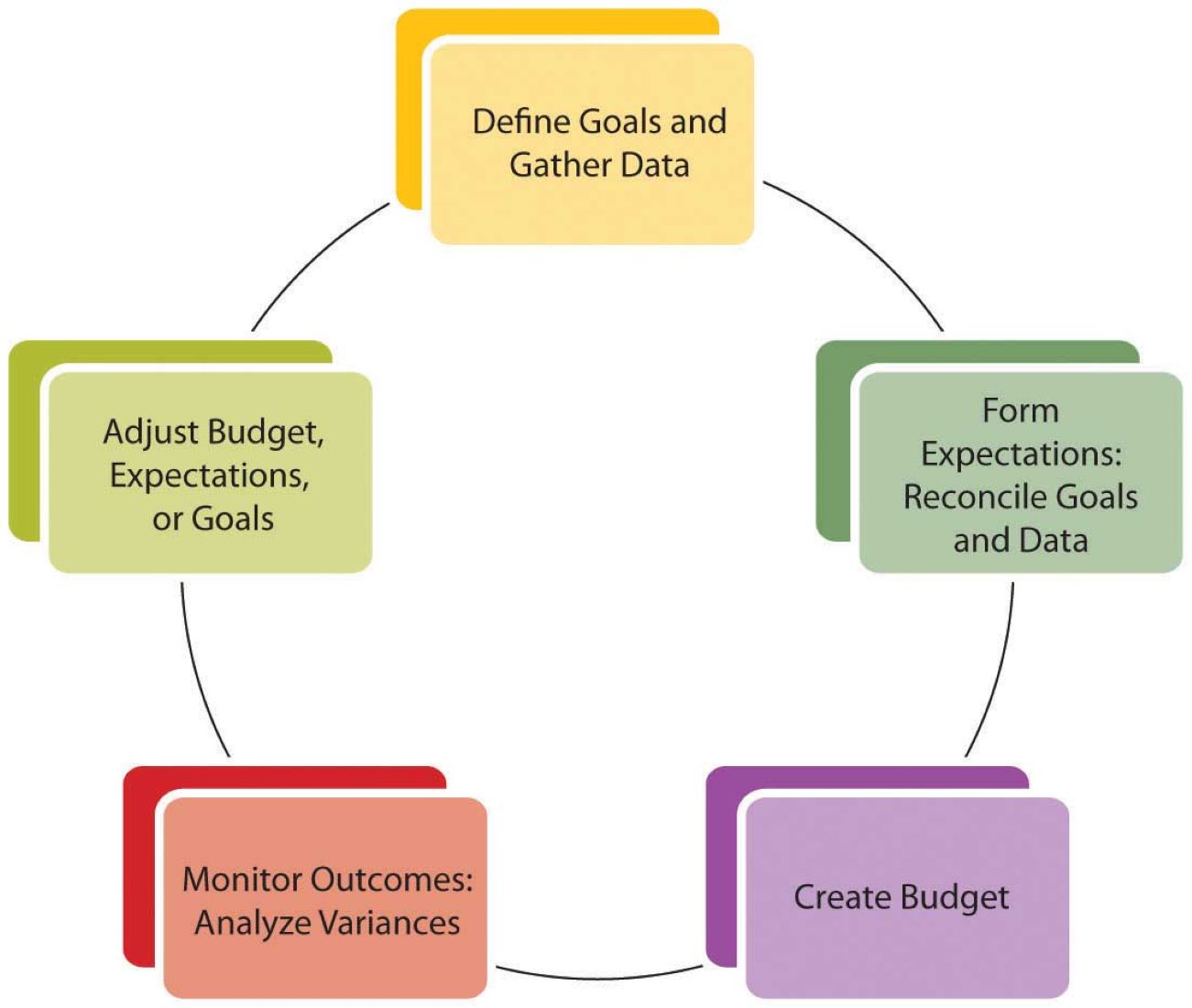 When Does The Budgeting Phase Of The Budget Cycle Begin