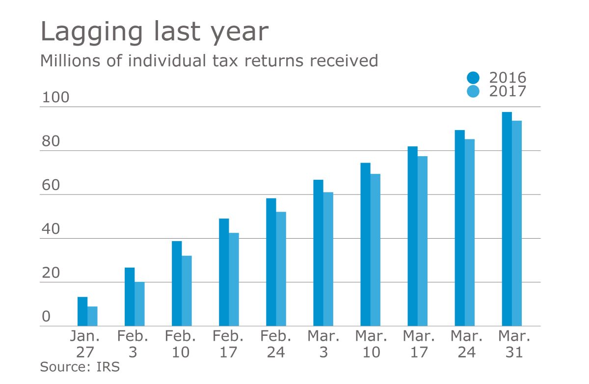 When Does The IRS Start Accepting 2023? LiveWell