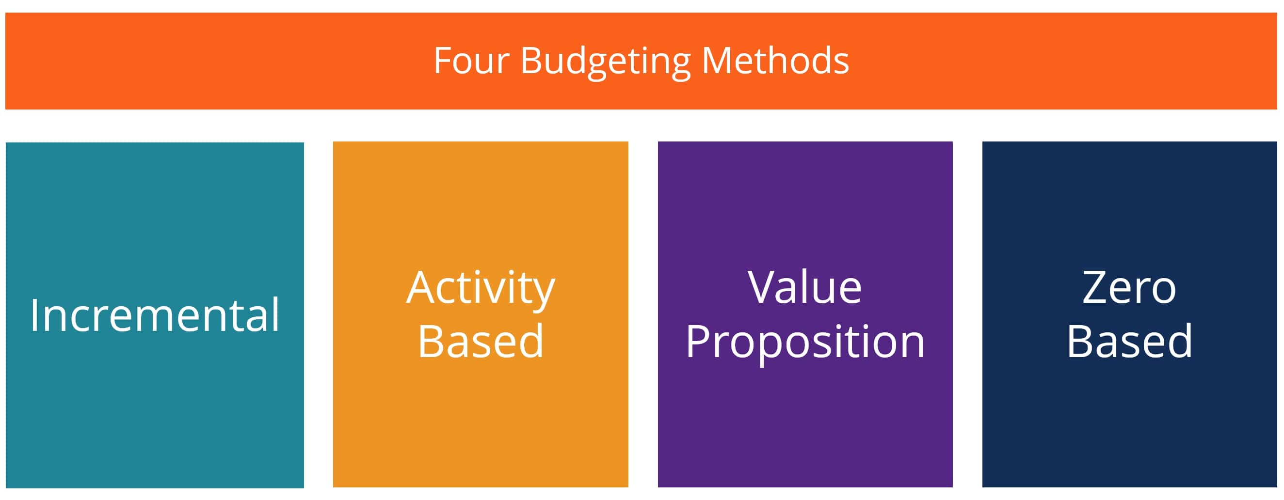 Which Budgeting Approach Is Most Favorable To Obtain Employee Support