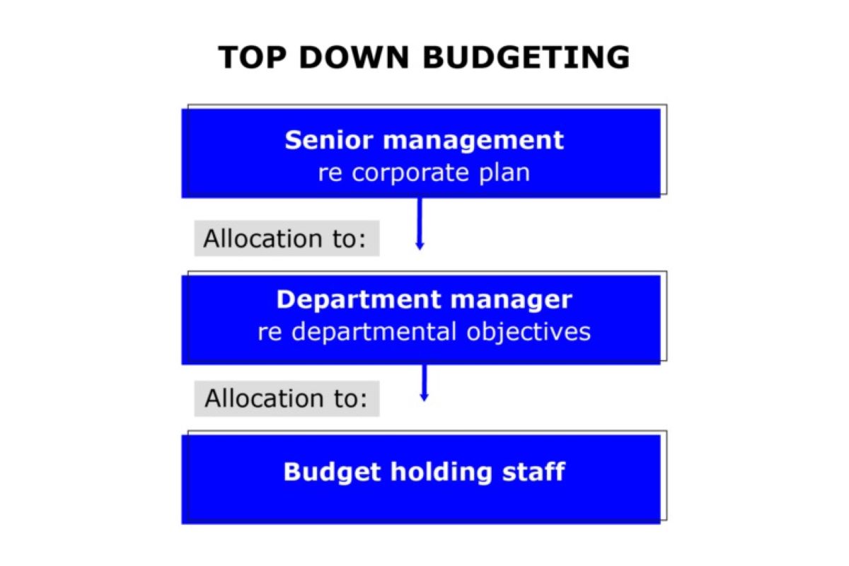 Which Budgeting Approach Requires Justification For All Expenditures