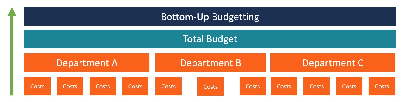 Which Method Takes A Bottom-Up Approach To Promotional Budgeting?