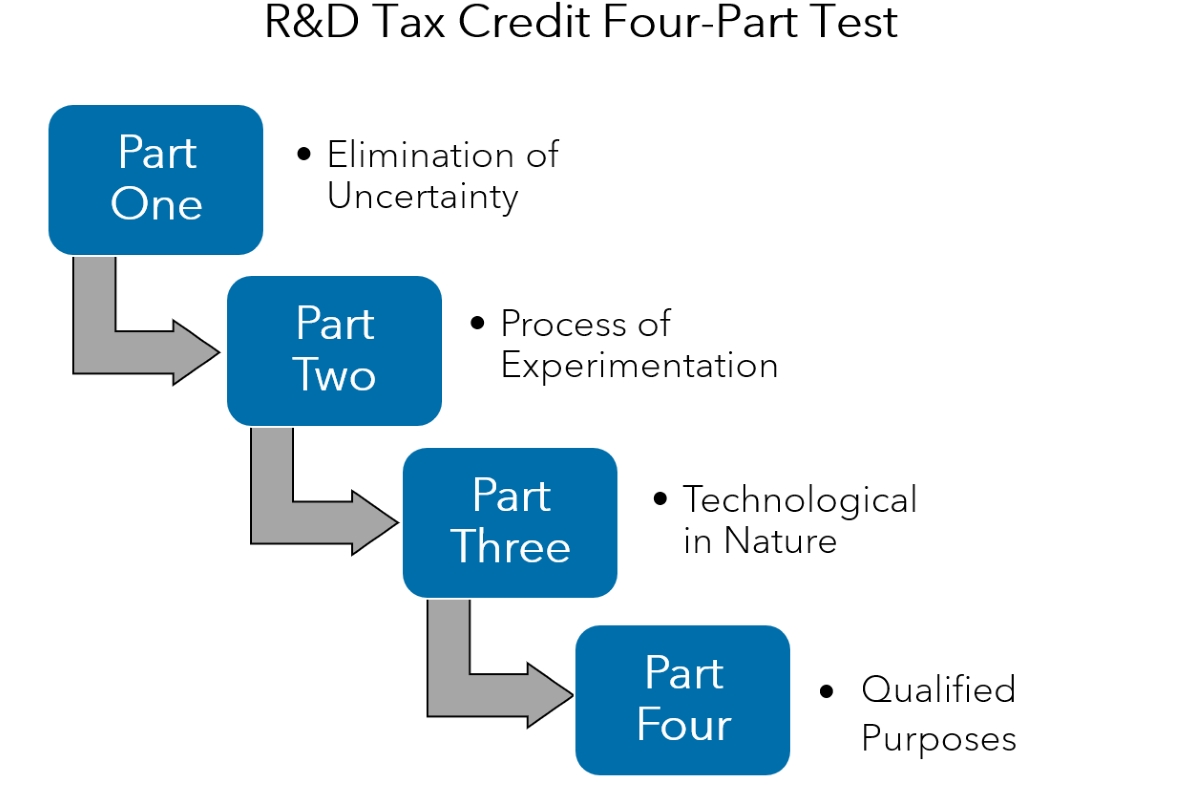 4-Part Test: What Qualifies For R&D Tax Credit