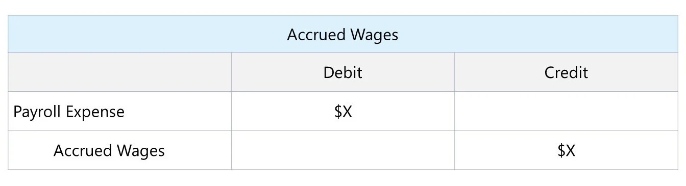 An Accrual Of Wages Expense Would Have What Effect On The Balance Sheet?