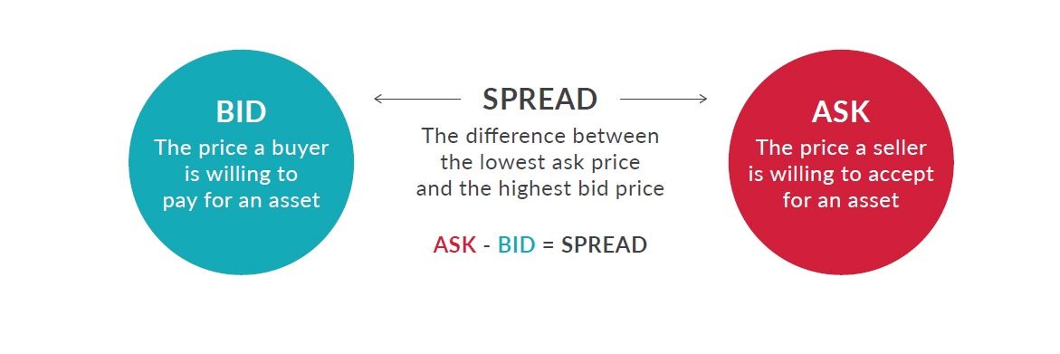 For Which Futures Contracts And Maturities Does The Bid-Ask Spread Tend To Be Greatest?
