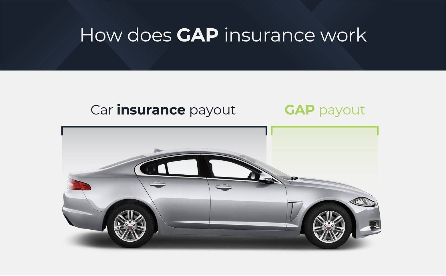 How Do I Know If I Have Gap Insurance On My Car?