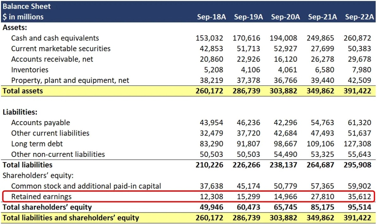 How Do You Calculate Retained Earnings On A Balance Sheet