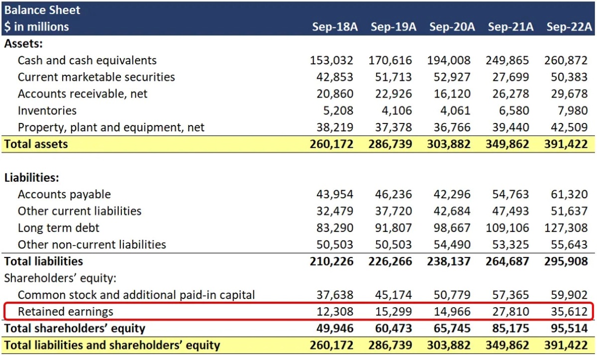 how-do-you-calculate-retained-earnings-on-a-balance-sheet-livewell