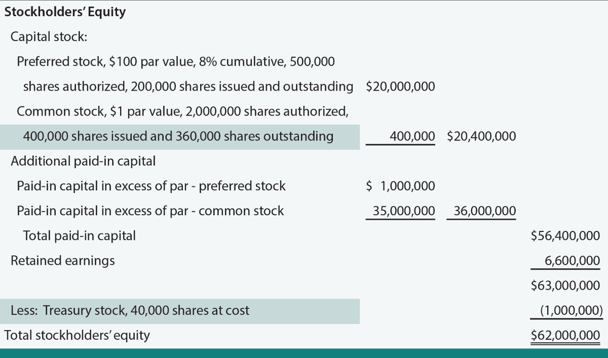 How Is Treasury Stock Shown On The Balance Sheet?