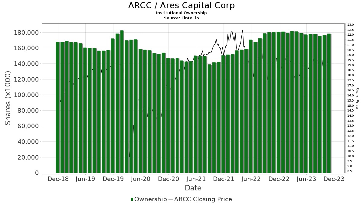 How Often Does ARCC Pay Dividends?