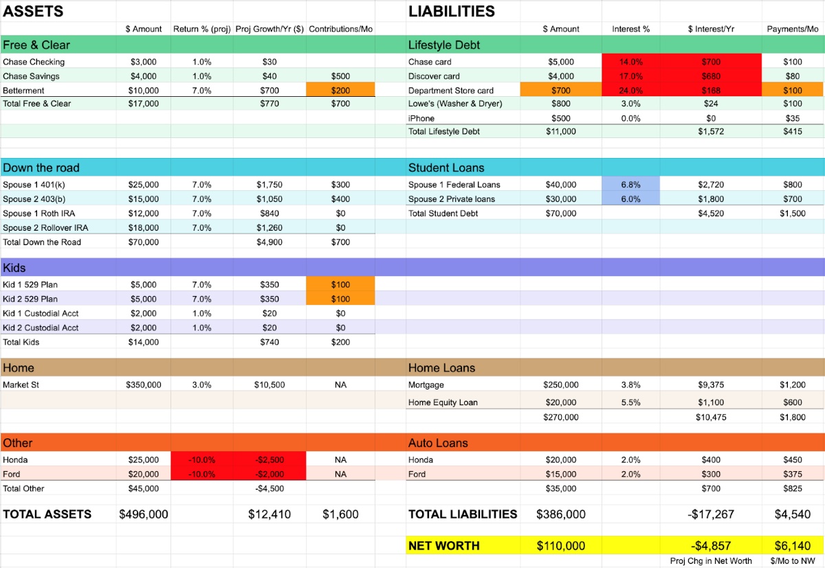 How To Make A Personal Balance Sheet