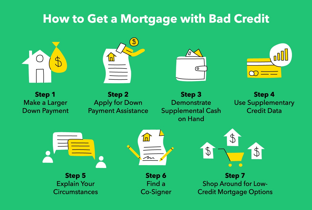 How To Secure A Mortgage With Bad Credit
