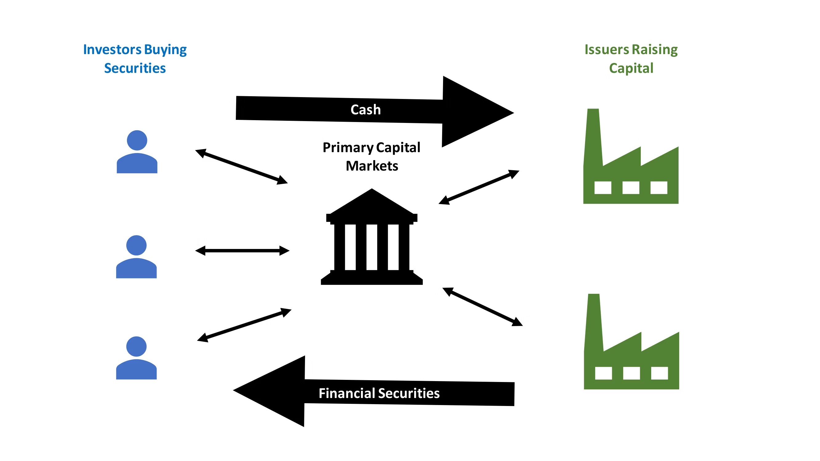 In What Ways Do Efficient Capital Markets Help Both Issuers And Investors