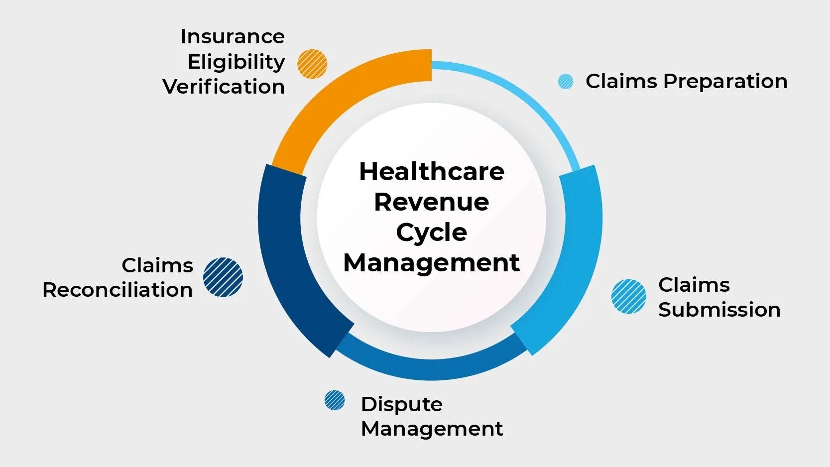 Verifying Insurance Is Part Of Which Revenue Cycle Step?