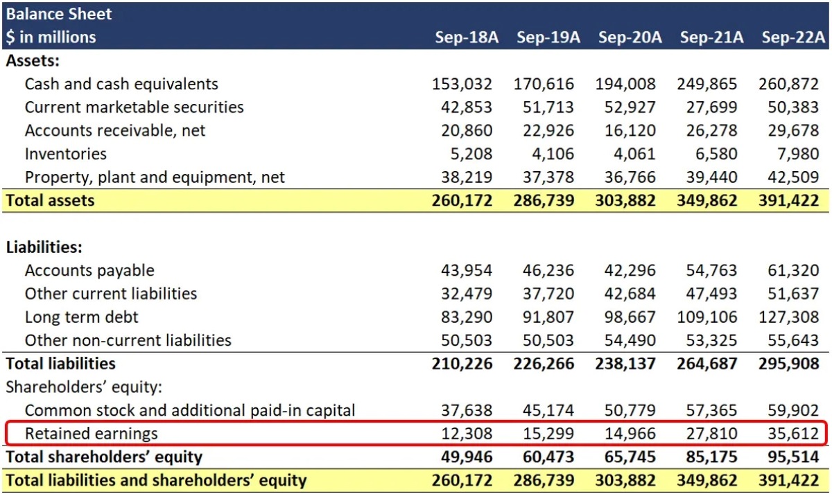 What Are Retained Earnings On Balance Sheet