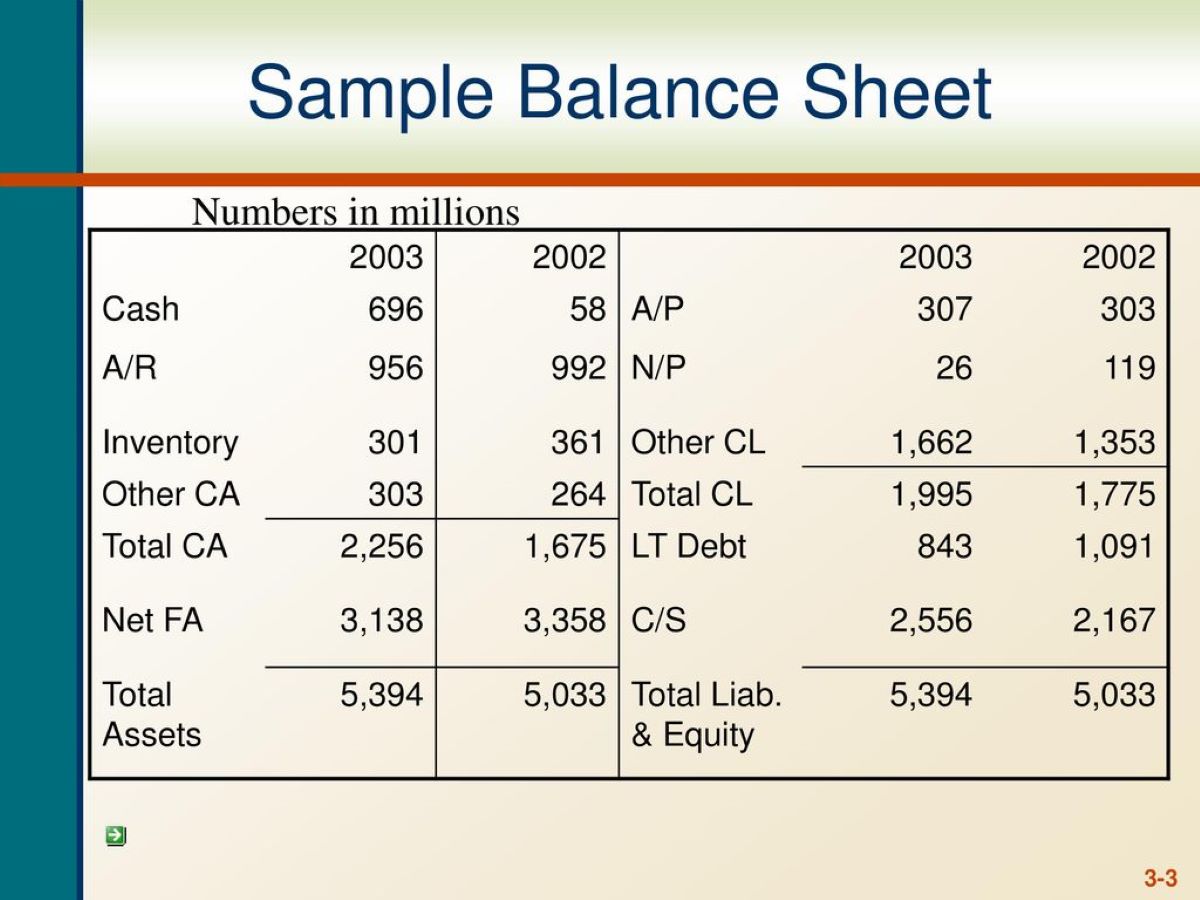What Does “In Millions” Mean On A Balance Sheet?