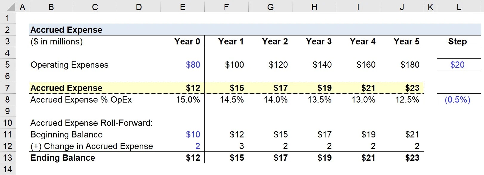 What Is Accrued Expenses On A Balance Sheet