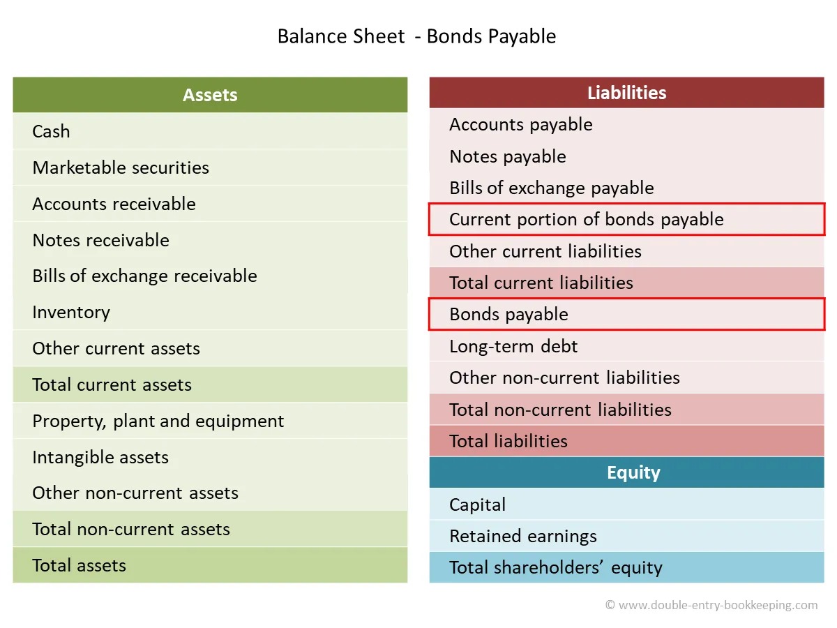 What Is Bonds Payable On A Balance Sheet