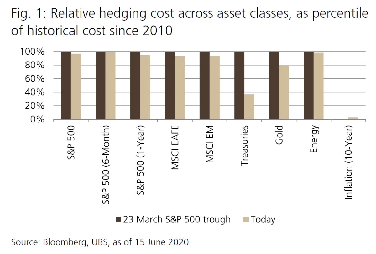 What Is The Cheapest Hedging