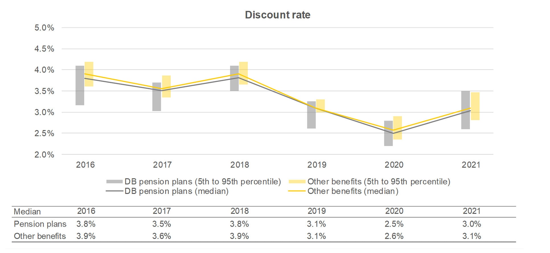 Where Do You Use Discount Rate In Defined Benefit Plans