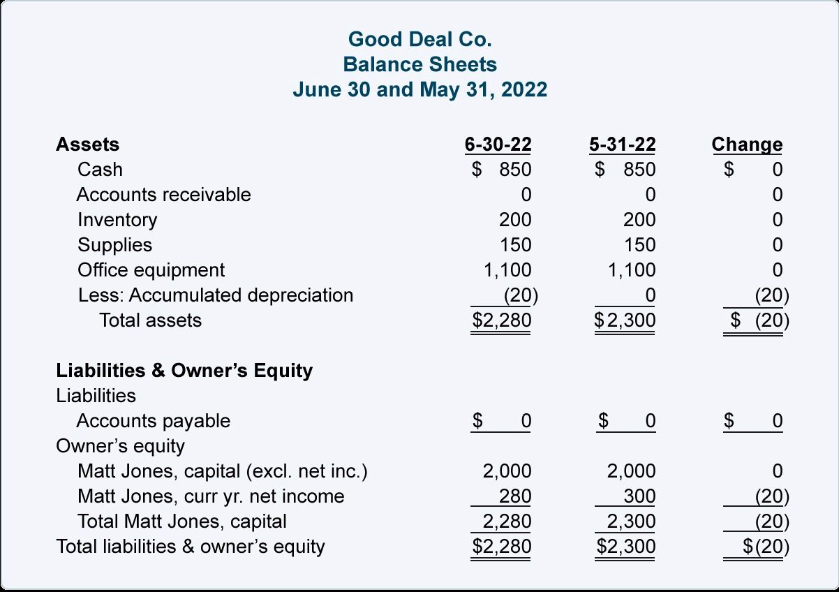 Where Does Depreciation Expense Go On A Balance Sheet