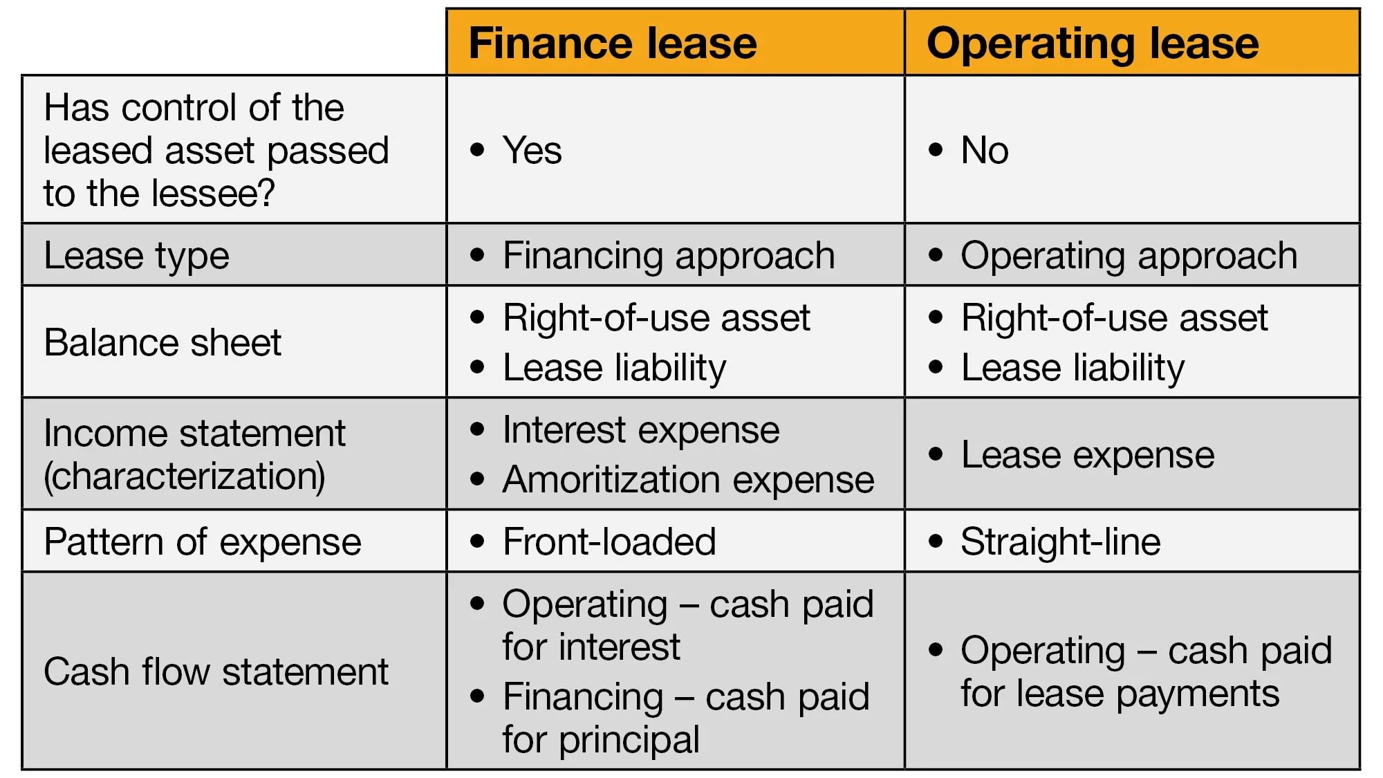 Where Does Right-Of-Use Asset Go On Balance Sheet
