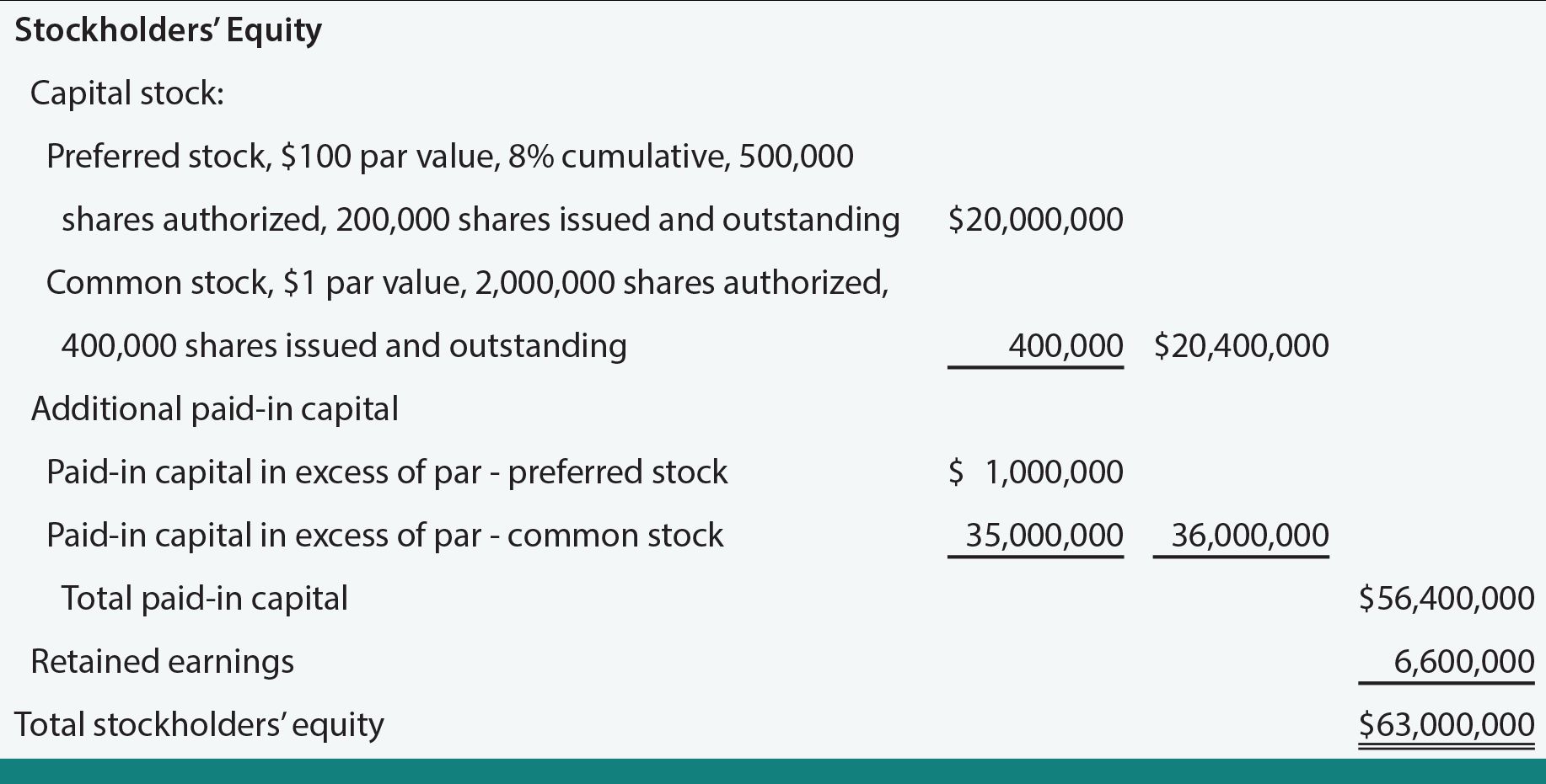 Where Is Common Stock On Balance Sheet