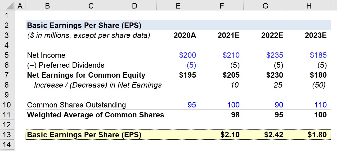 Where Is Preferred Dividends On Financial Statements