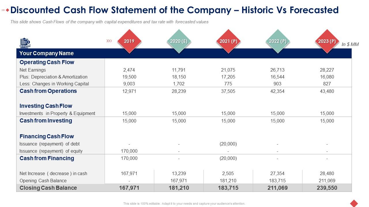 Where To Find Capital Expenditures On Cash Flow Statement
