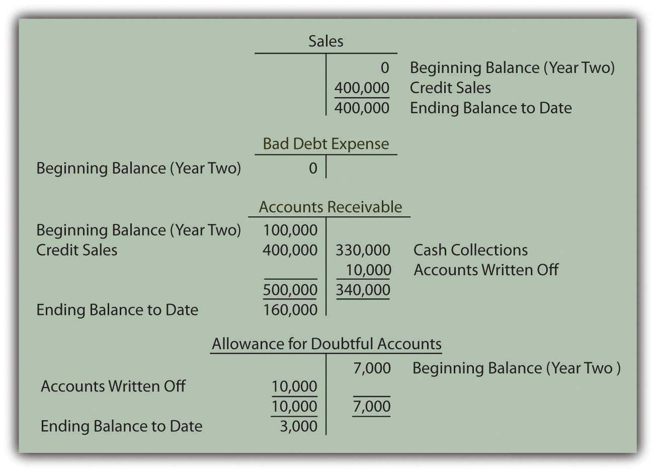 Where To Find Net Credit Sales On Financial Statements