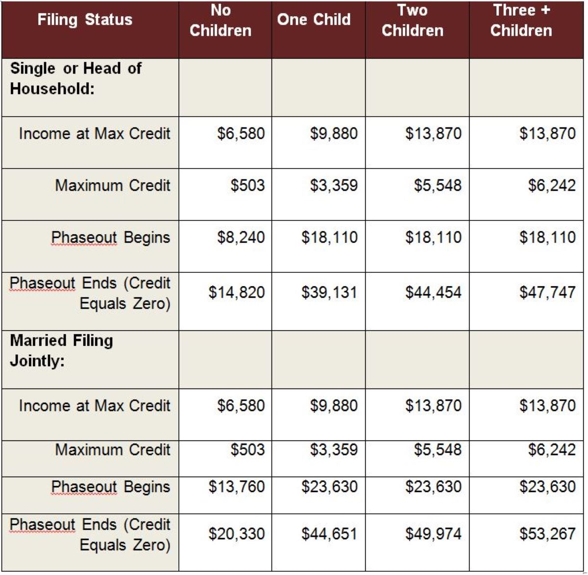 How Much Is Earned Income Credit 2015