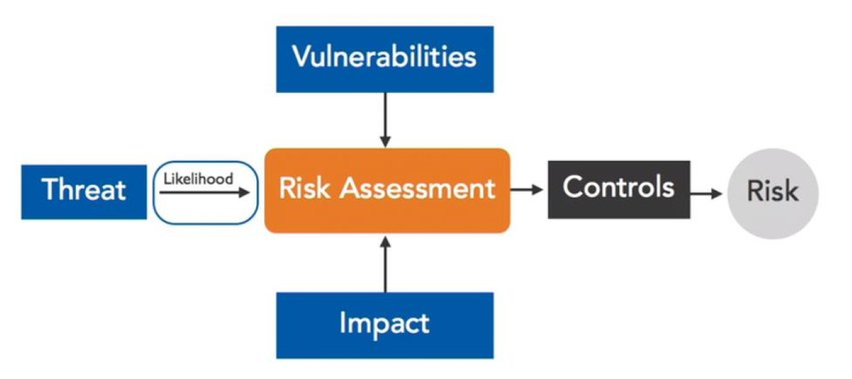 How To Calculate Risk Assessment