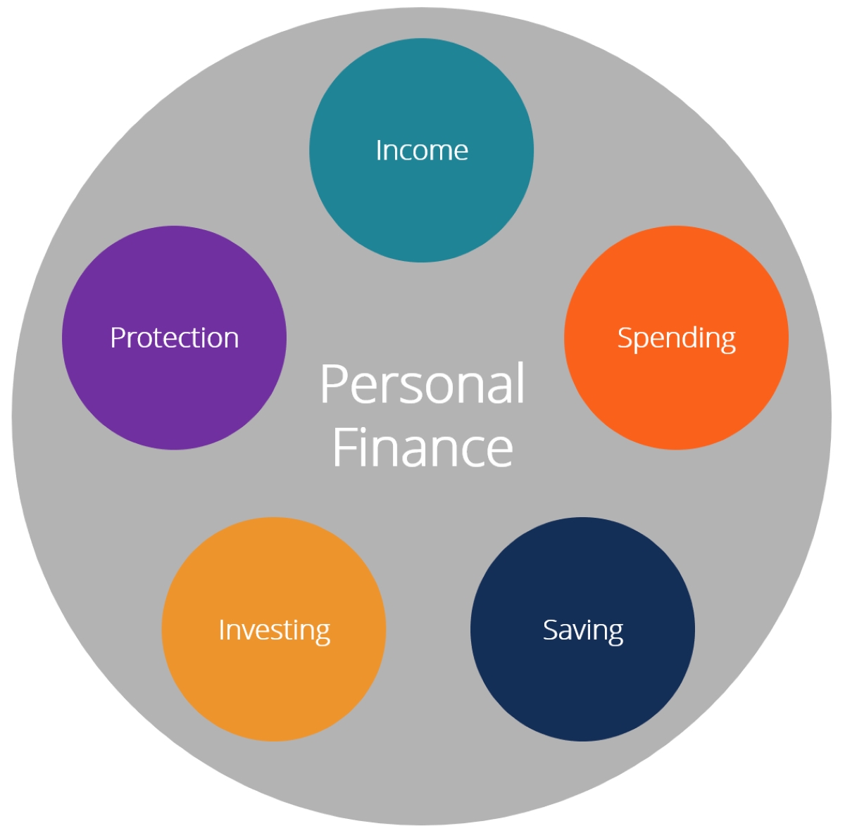 What Are The Five Foundations Of Personal Finance?