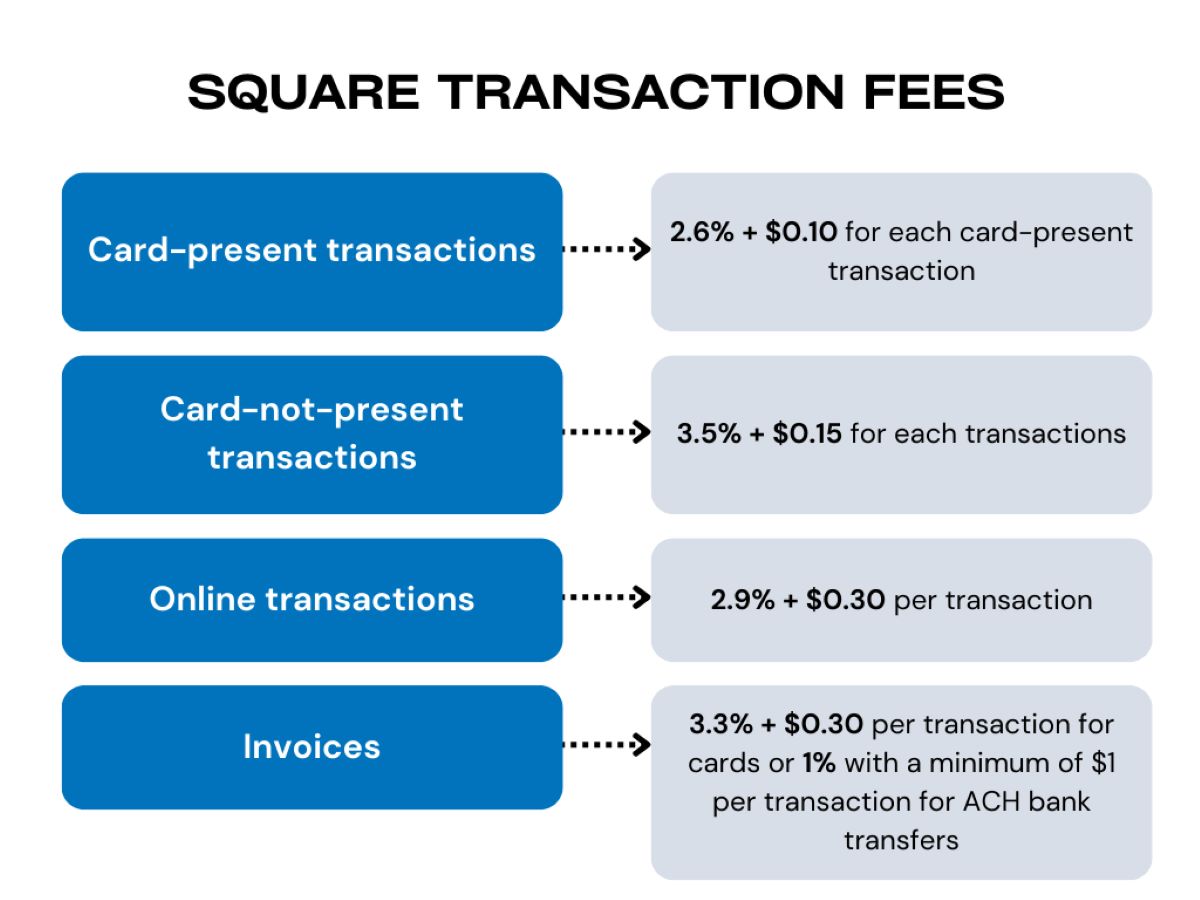 What Are The Square Merchant Fees?