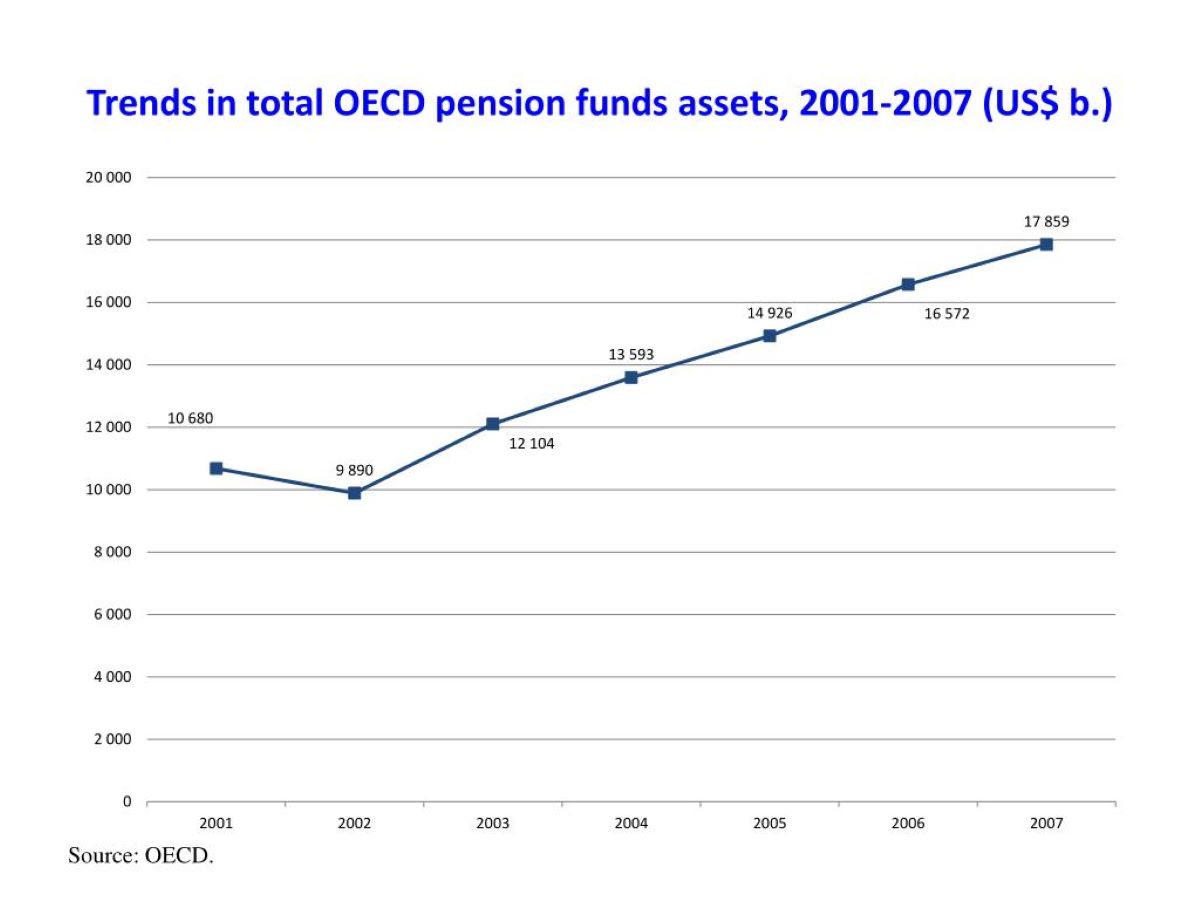 What Happened To Pension Funds In 2007?
