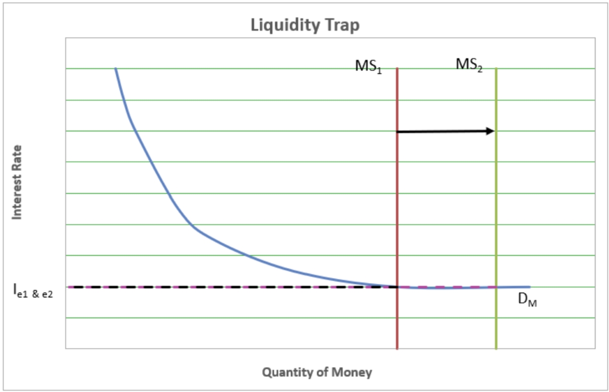 What Is A Liquidity Trap?