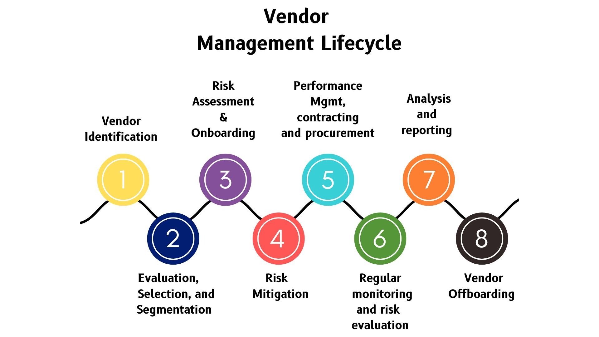 What Is A Vendor Risk Assessment