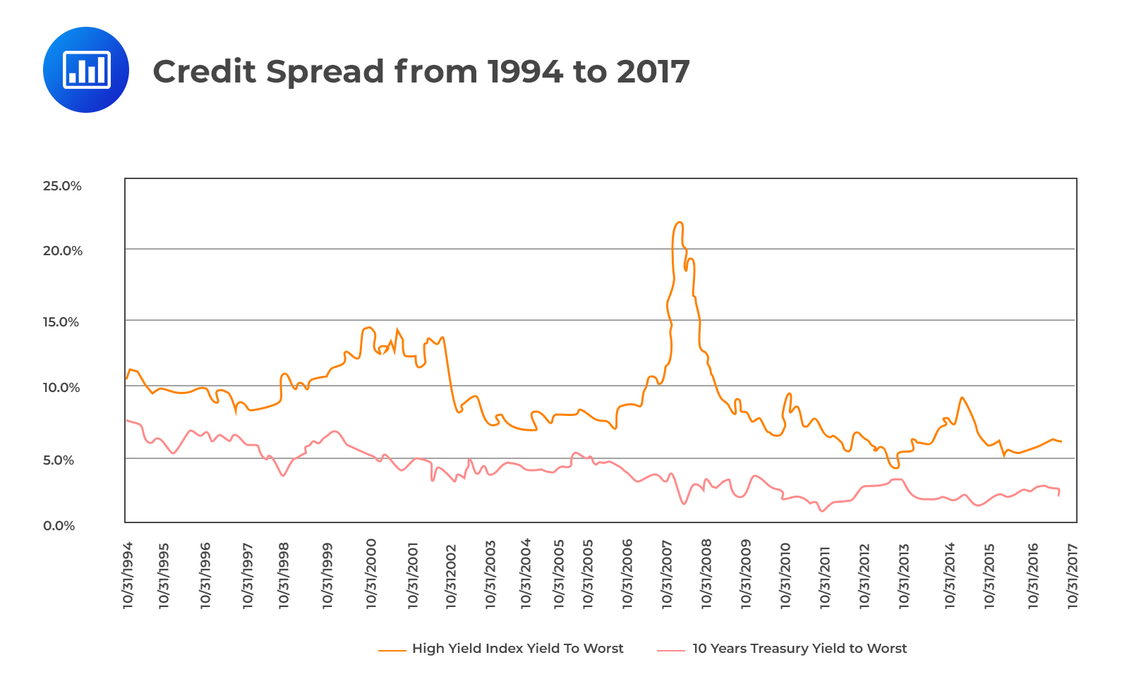 What Is Credit Spread