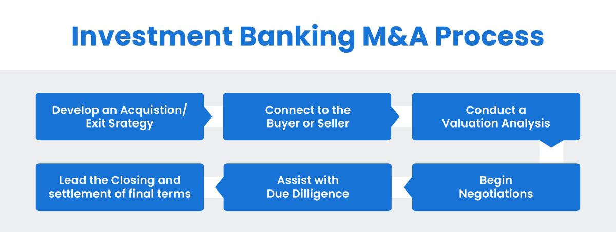 What Is M&A In Investment Banking