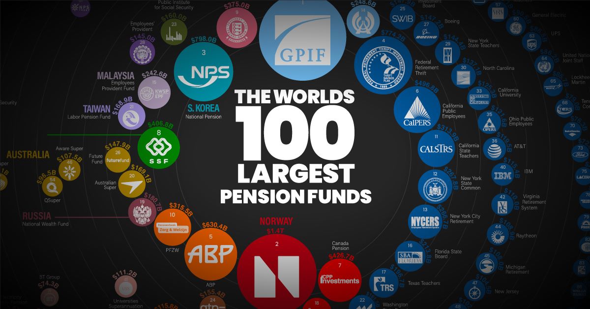 Which Firm Holds The Most Pension Funds?