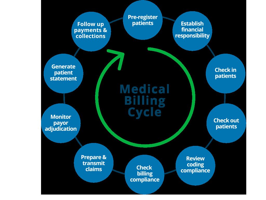 How Do Coding And Billing Cycle Processes Impact Healthcare Organization Revenue Cycles?